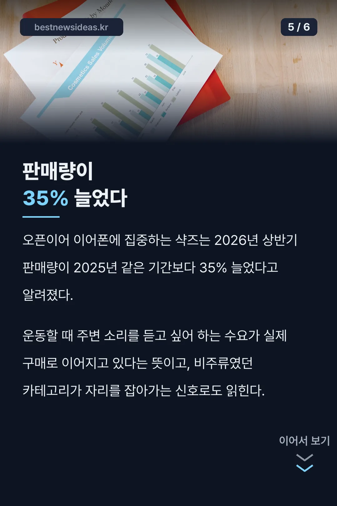샥즈 판매량 35% 증가