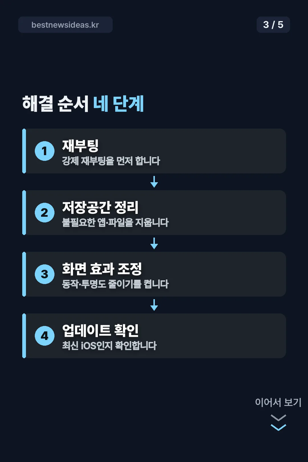 해결 순서 네 단계