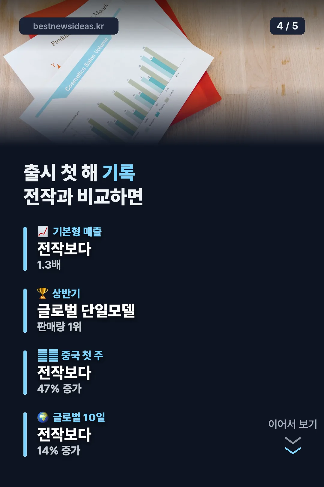 출시 첫 해 판매 기록