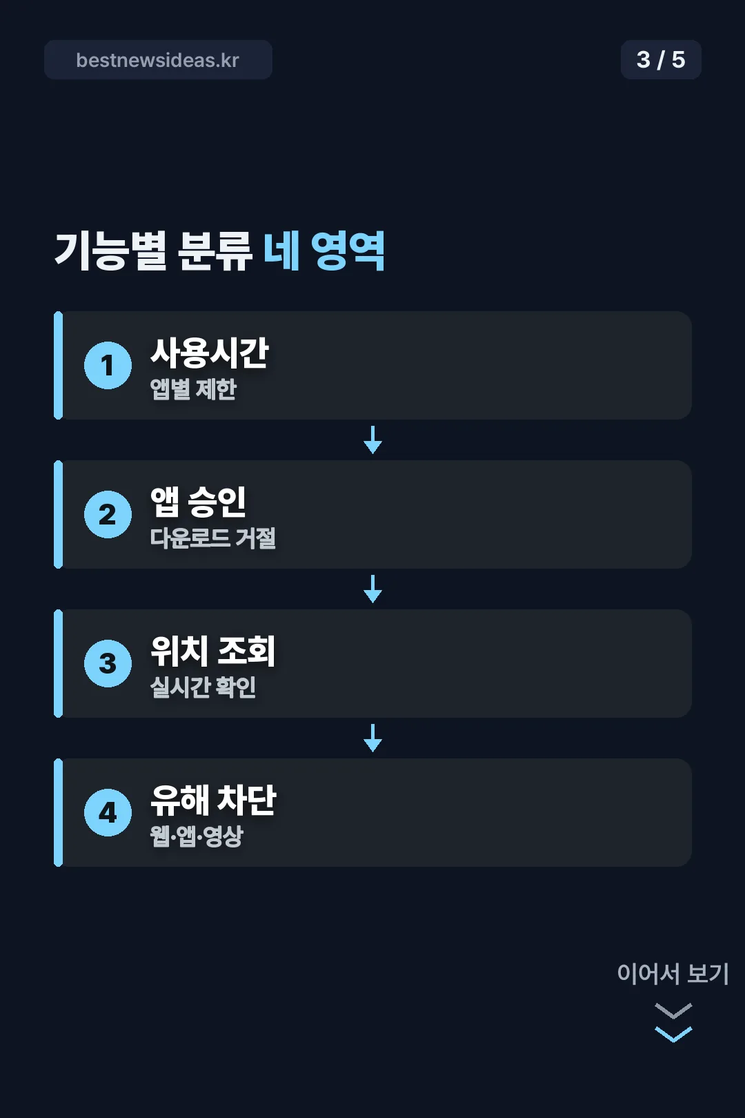 기능별 네 영역